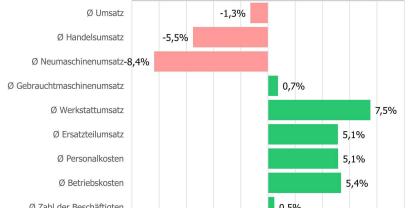 Nach wie vor ist der Neumaschinenumsatz das Sorgenkind der Landmaschinen-Fachbetriebe.